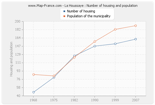 La Houssaye : Number of housing and population